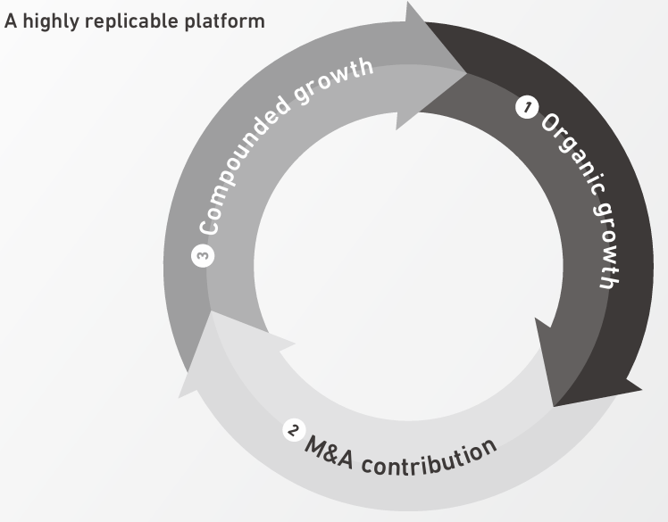 A highly replicable platform supporting compounded growth through organic growth and M&A contribution