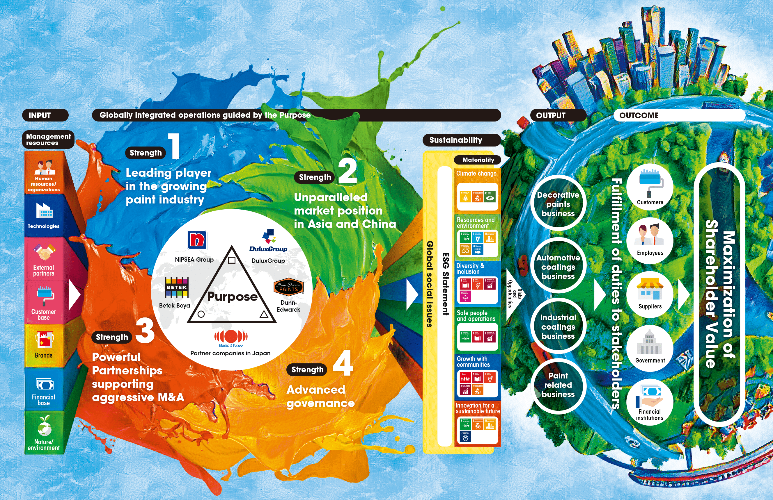 The Nippon Paint Group Value Creation Model