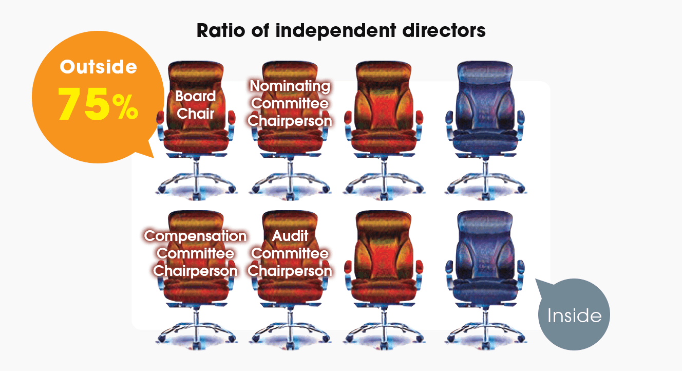 Ratio of independent directors