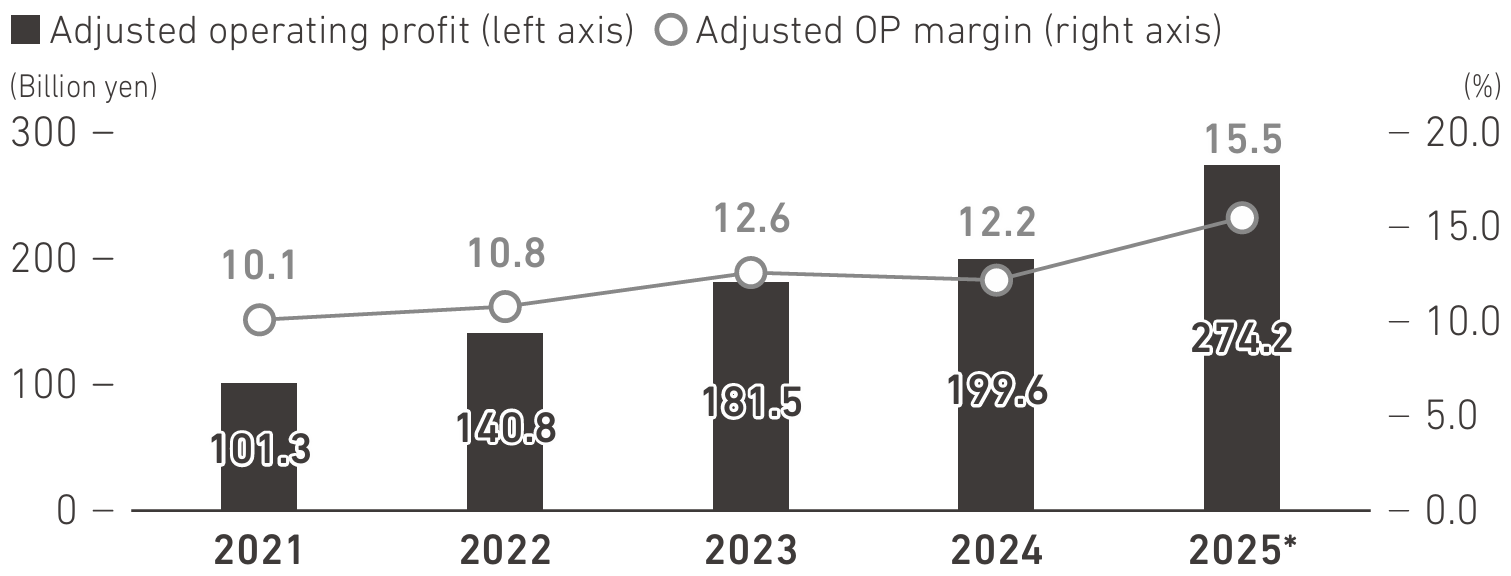 Adjusted Operating Profit / Adjusted Operating Profit Margin