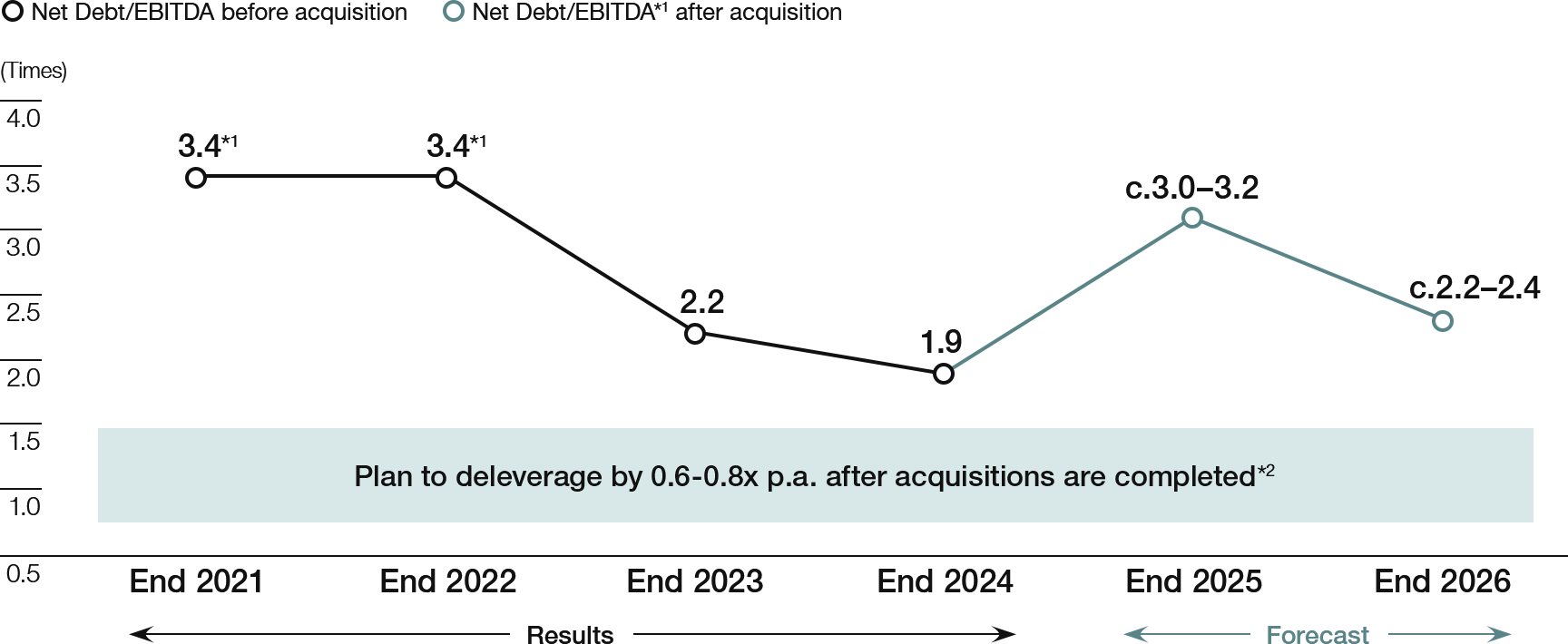 Pro-forma leverage