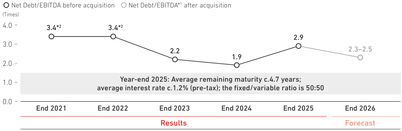 Leverage Level