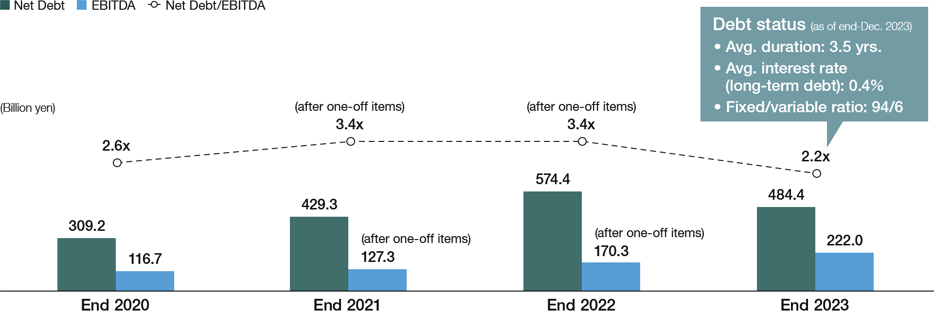 Net Debt/EBITDA and Debt status
