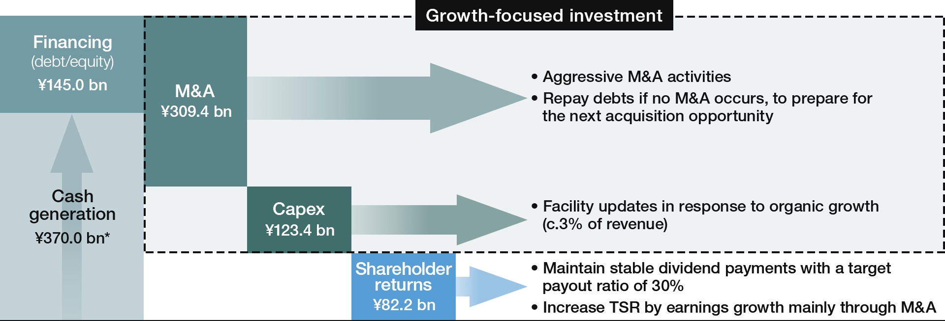 Capital allocation (2021–2023)