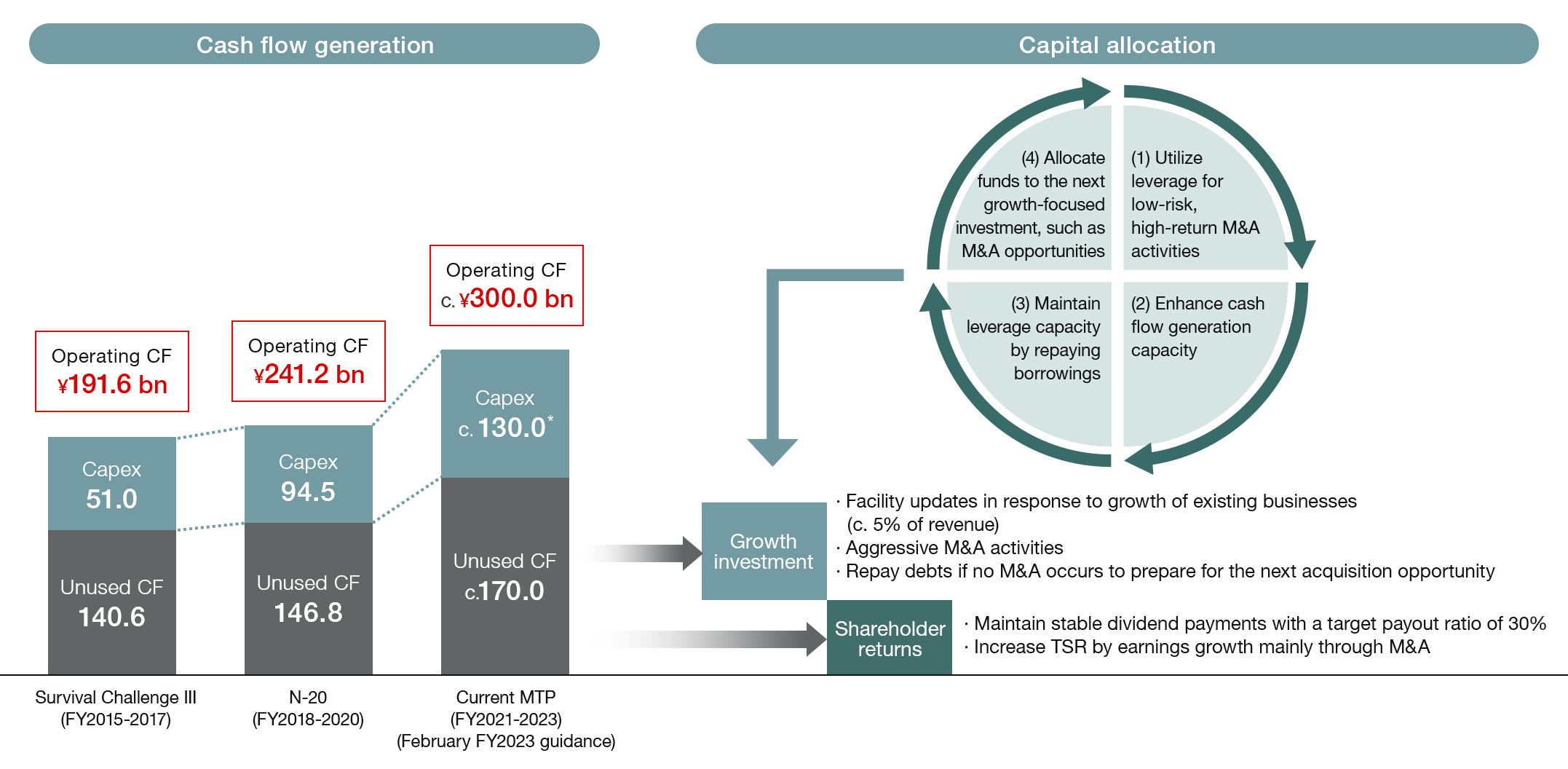 Capital allocation approach