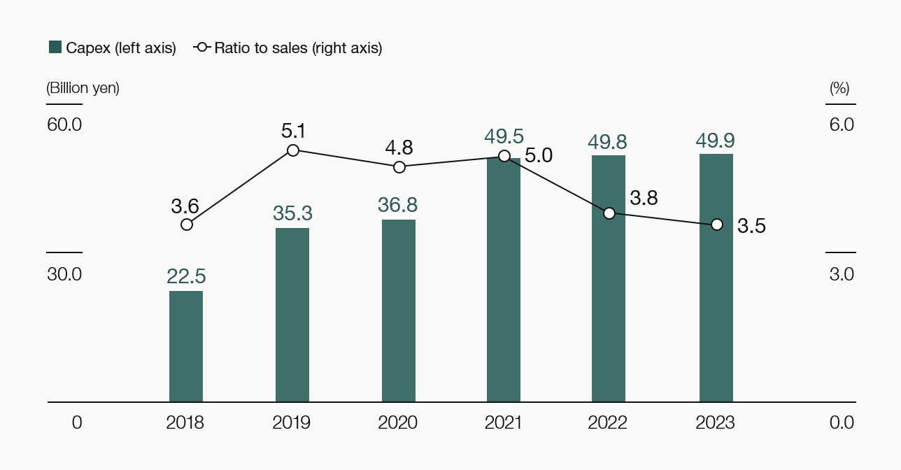 Capex / Ratio to sales