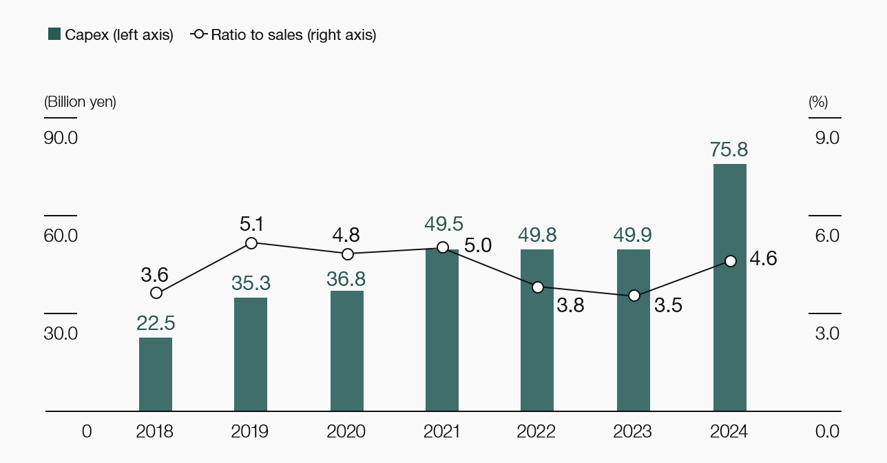 Capex/Ratio to sales