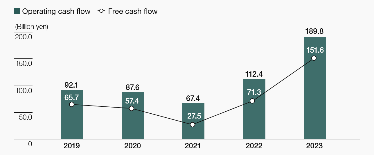 Cash flow (*)