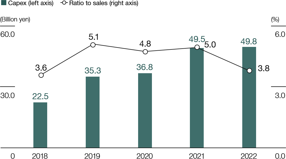 Capex / Ratio to sales