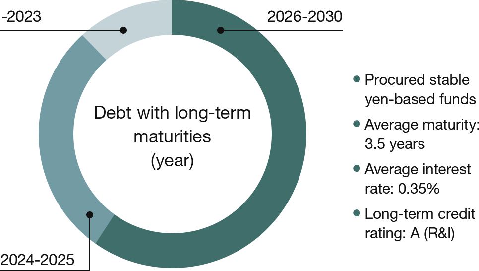 Status of debt