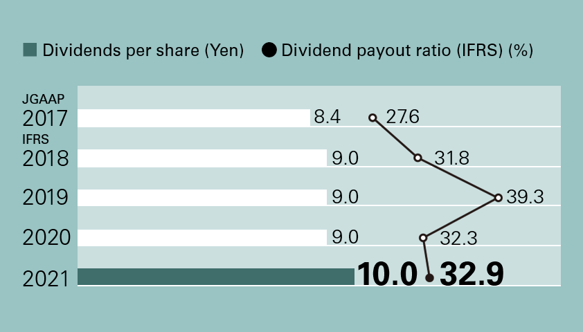 Dividends per share / Dividend payout ratio (IFRS)