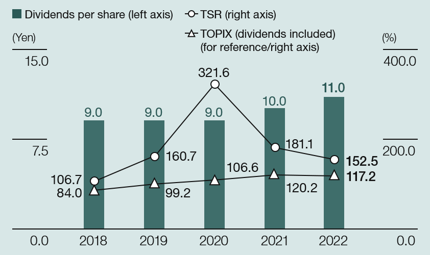 Dividends per share / Total shareholder return (TSR)
