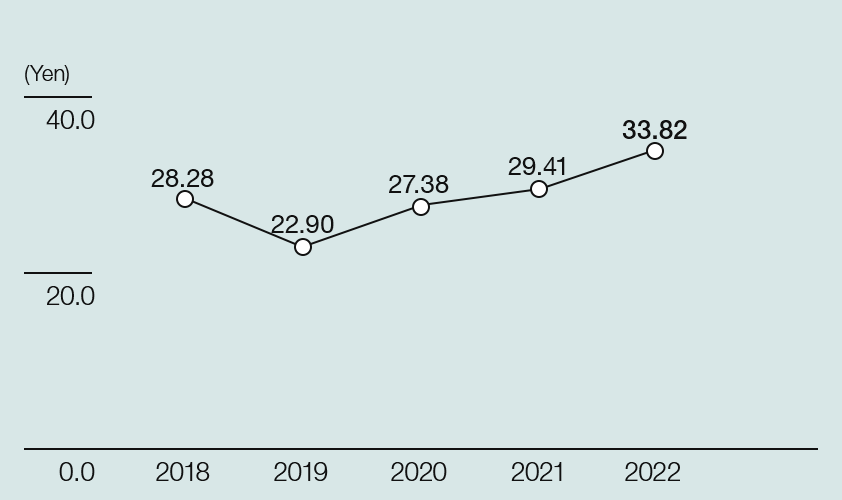 Earnings per share (EPS)