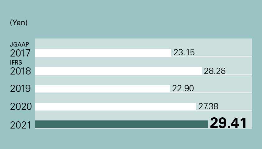 Earnings per share (EPS)