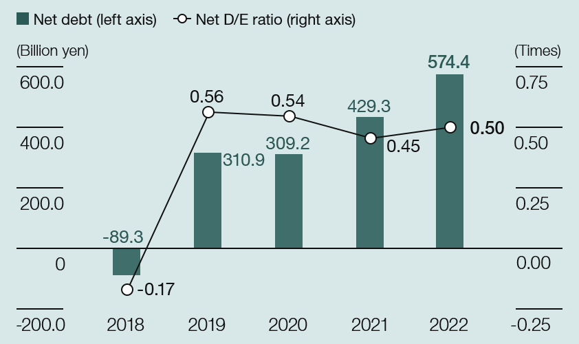 Net debt / Net D/E ratio