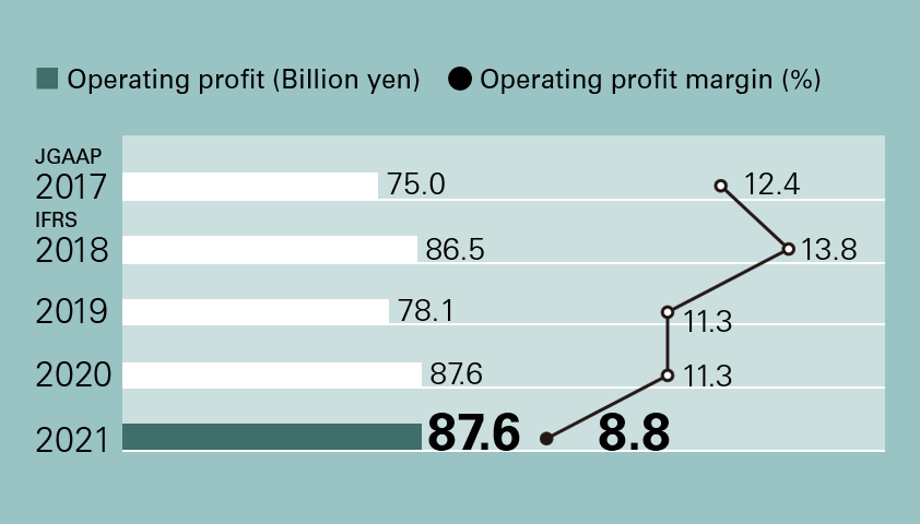 Operating profit / Financial Operating profit margin