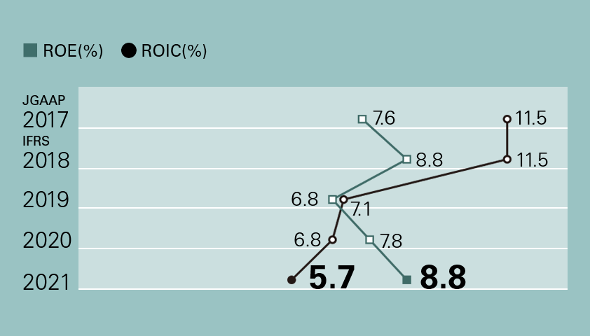 Return on equity (ROE) / Return on invested capital (ROIC)