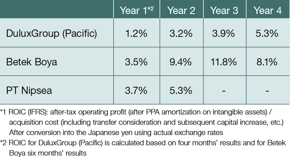 ROIC of individual companies