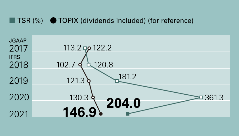 Total shareholder return (TSR)