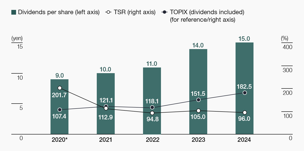 Dividends per share/Total shareholder return (TSR)