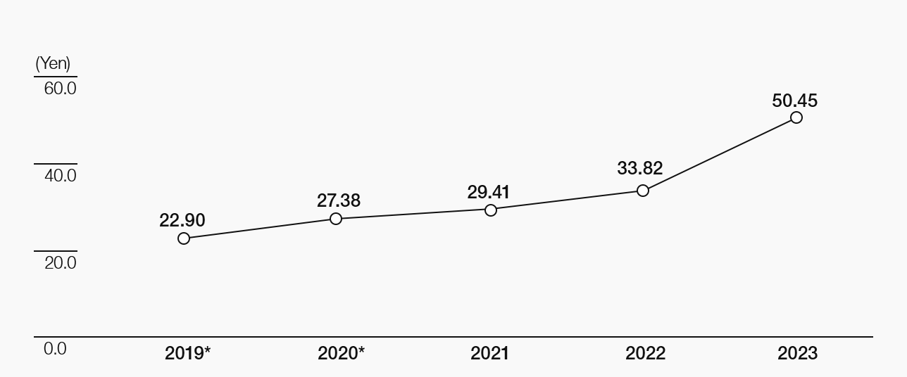 Earnings per share (EPS)