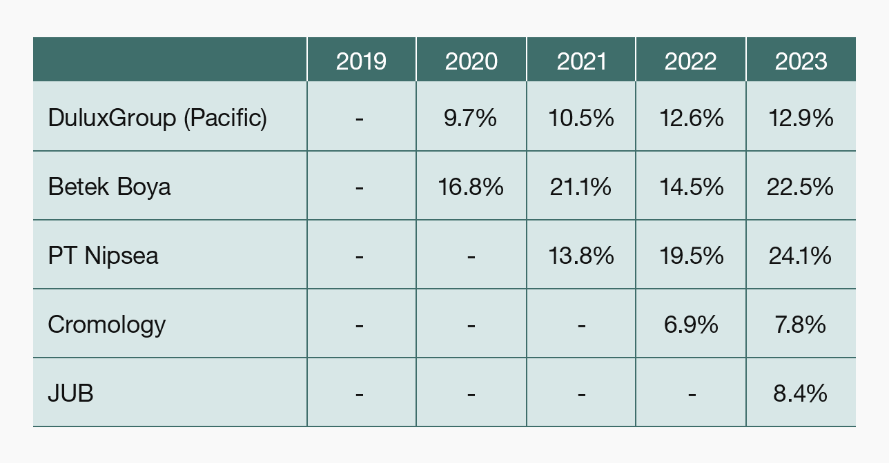 For reference: ROIC of major acquired assets (excluding goodwill) (*)