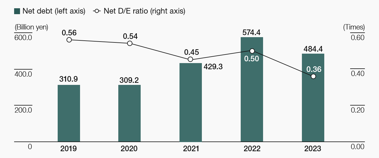 Net debt (*)/Net D/E ratio