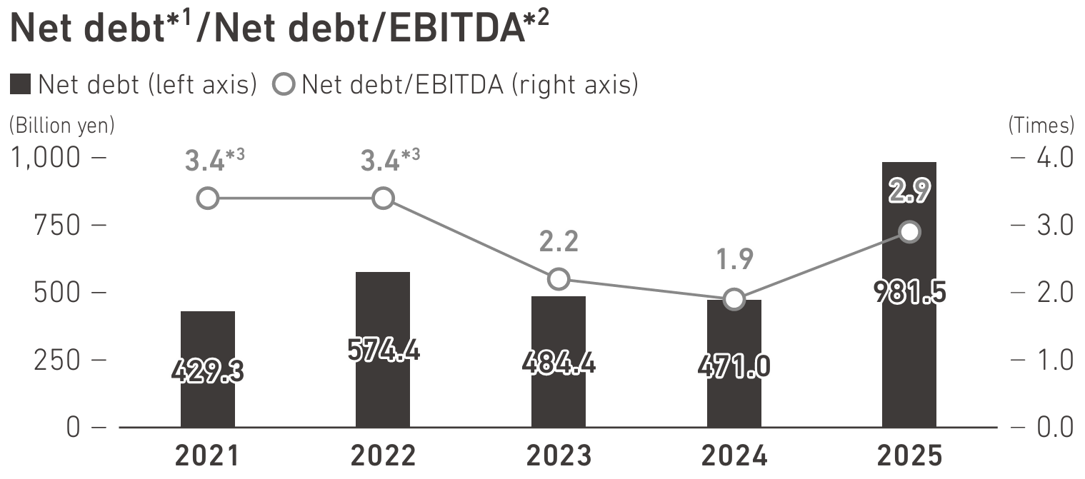 Net Debt / Net Debt / EBITDA