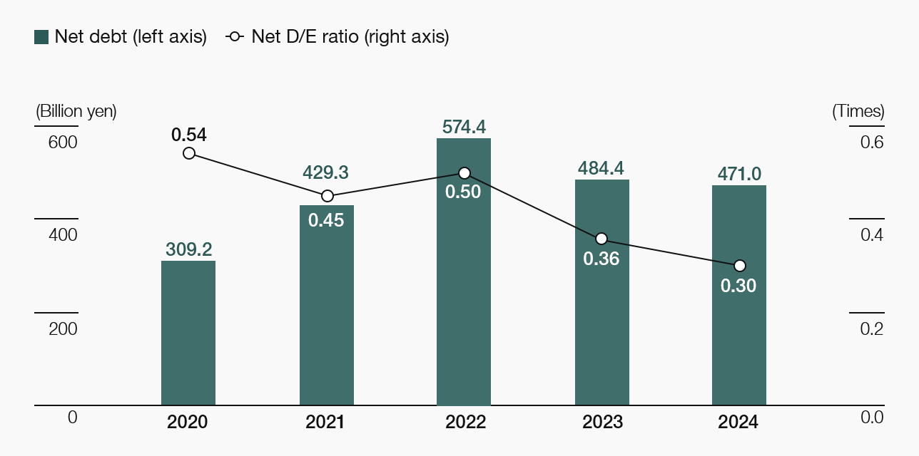 Net debt(*)/Net D/E ratio