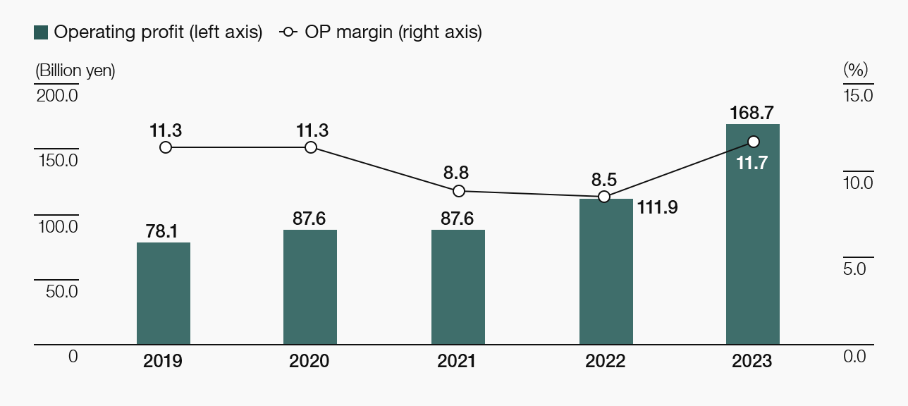 Operating profit/OP margin