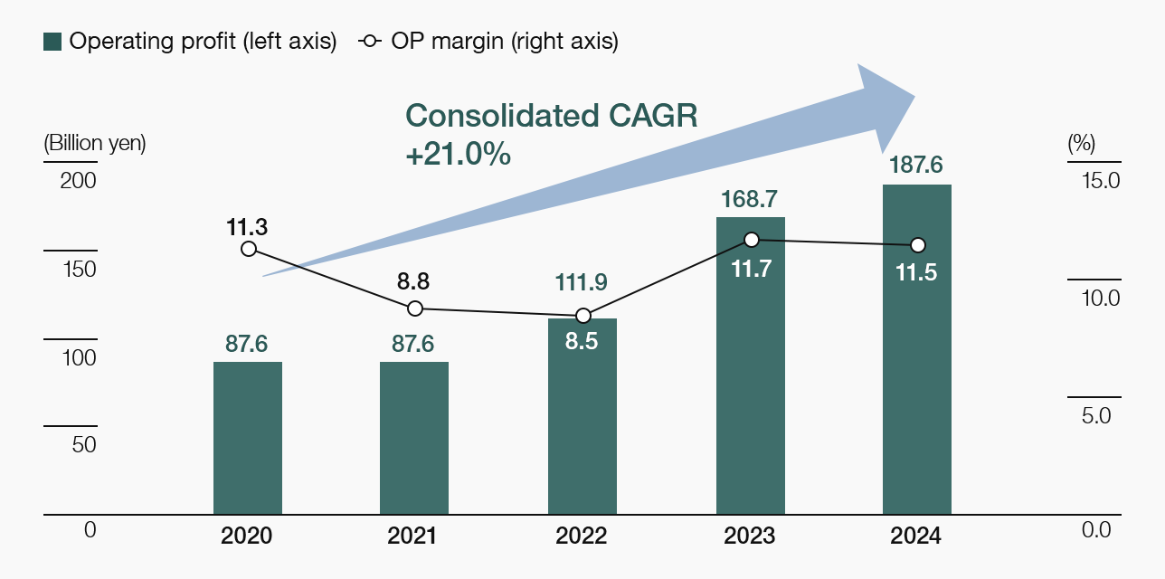 Operating profit/OP margin