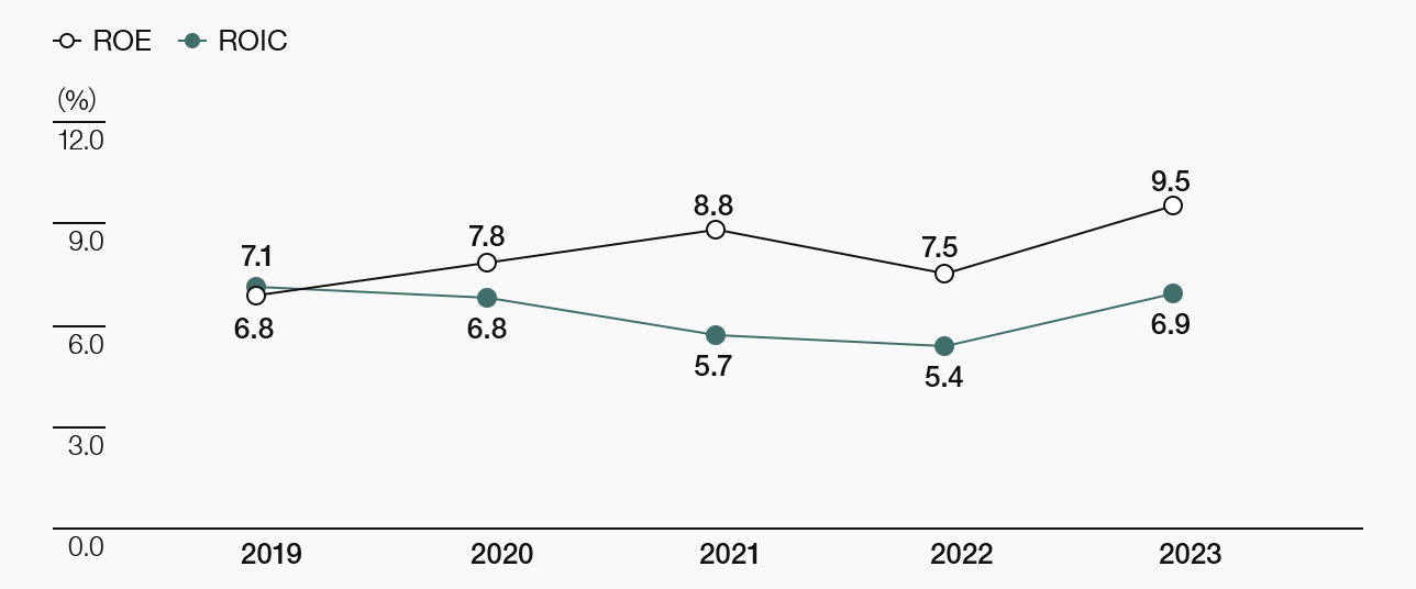 Return on equity (ROE)/Return on invested capital (ROIC) (*)