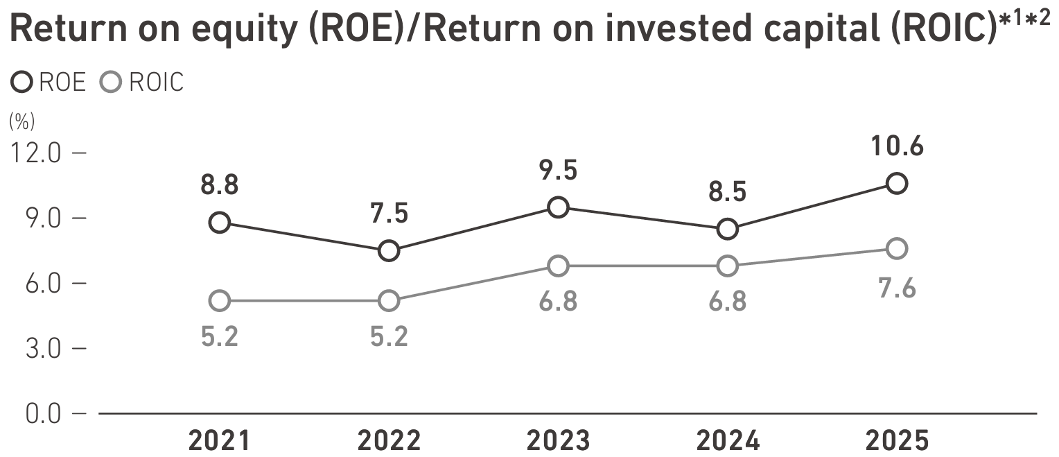 Return on Equity (ROE) / Return on Invested Capital (ROIC)