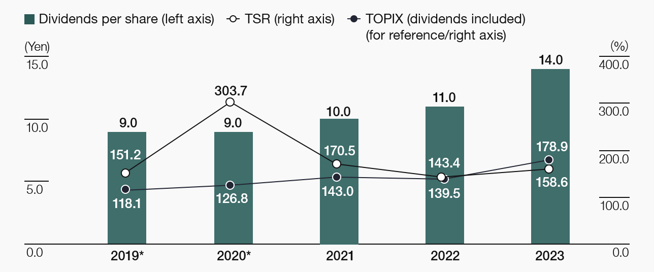 Dividends per share/Total shareholder return (TSR)