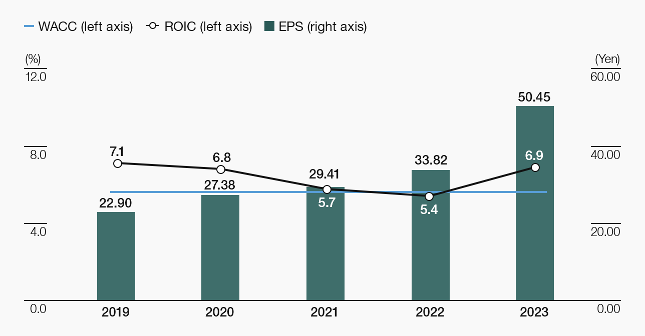 WACC/Consolidated ROIC/EPS