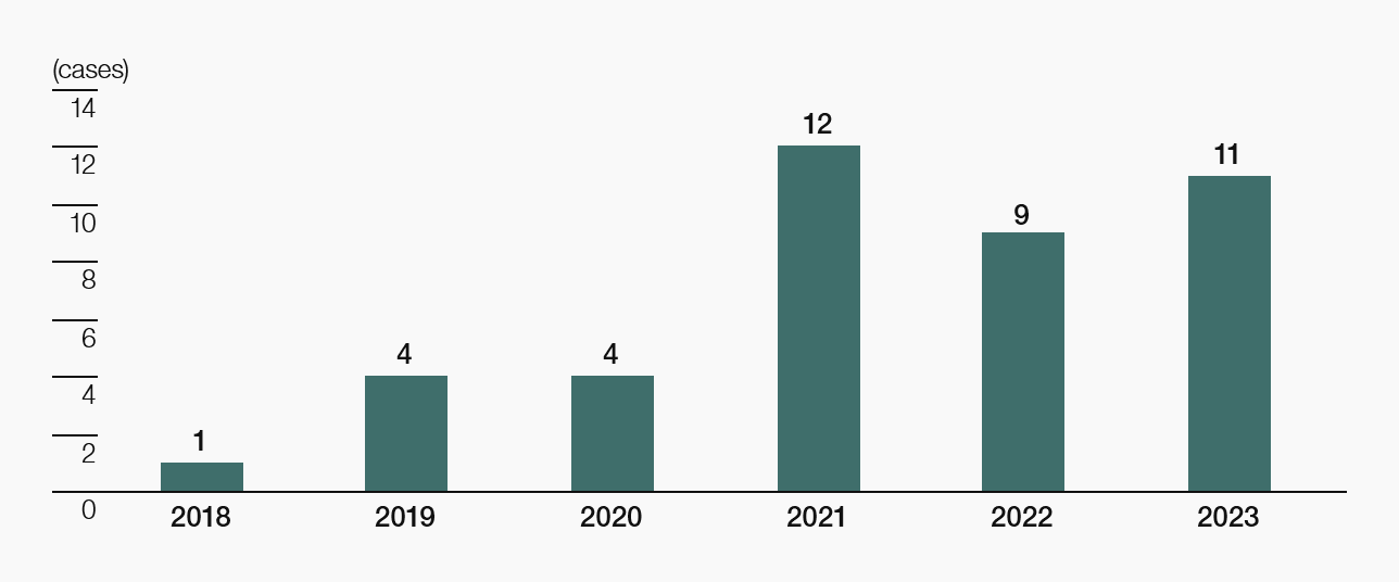 M&A (*) transactions