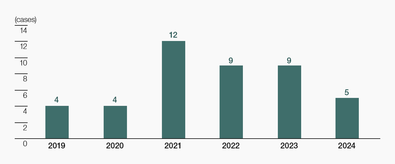 M&A (*) transactions
