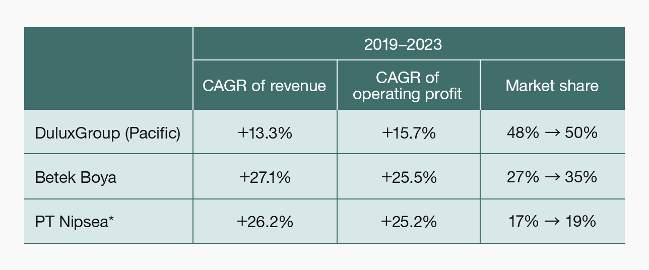 Growth since joining our Group