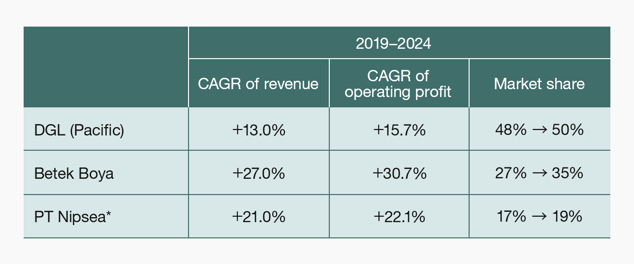Growth since joining our Group