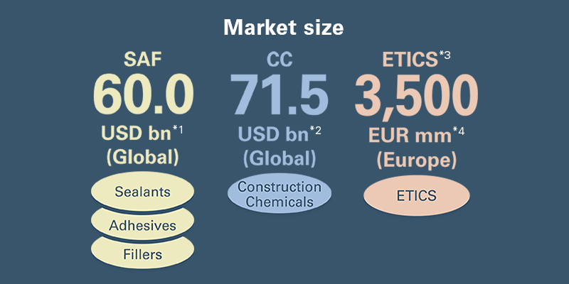 Market size SAF 60.0 USD bn (Global), CC 71.5 USD bn (Global), ETICS 3,500 EUR mm (Europe)
