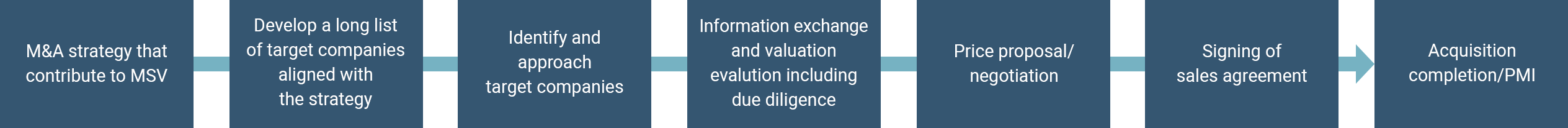 Flowchart: M&A selection process