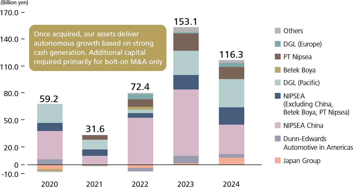 Cash flow generation trends