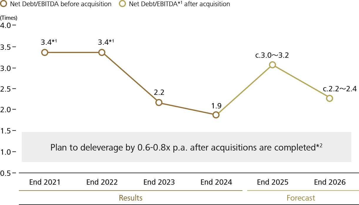 Leverage level