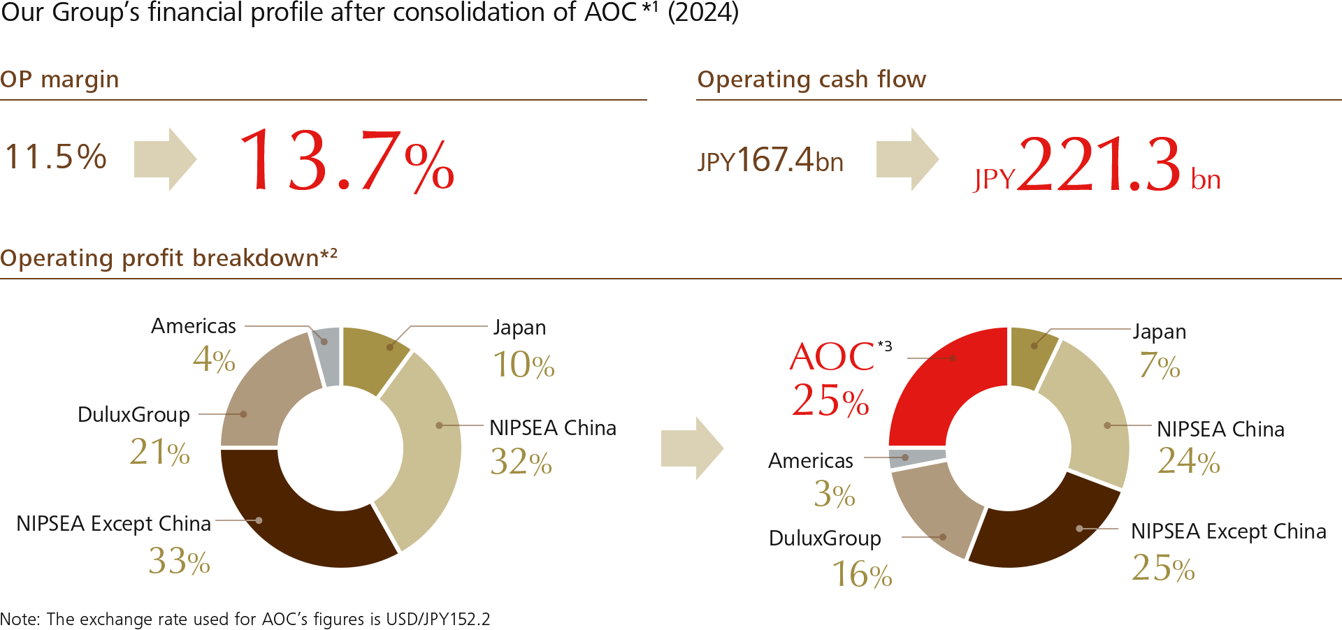 Our Group’s financial profile after consolidation of AOC(*1) (2024) OP margin : 13.7%, Operating cash flow : JPY221.3bn, Operating profit breakdown(*2) : Japan 7%, NIPSEA China 24%、NIPSEA Except China 25%, DuluxGroup 16%, Americas 3%, AOC(*3) 25%