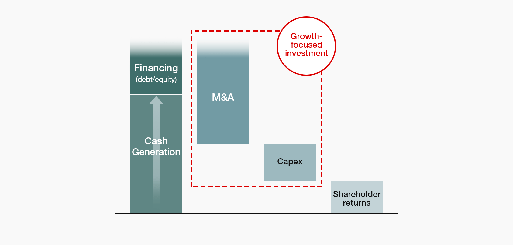 Cash allocation