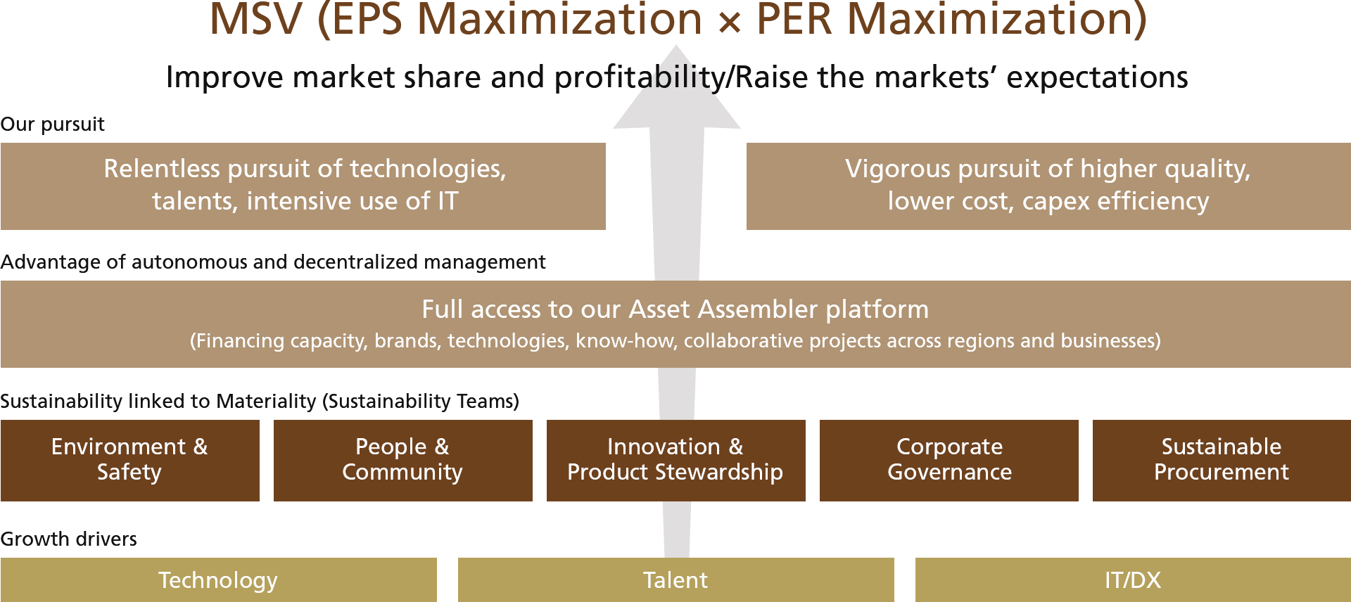 Sustainability initiatives that drive EPS and PER