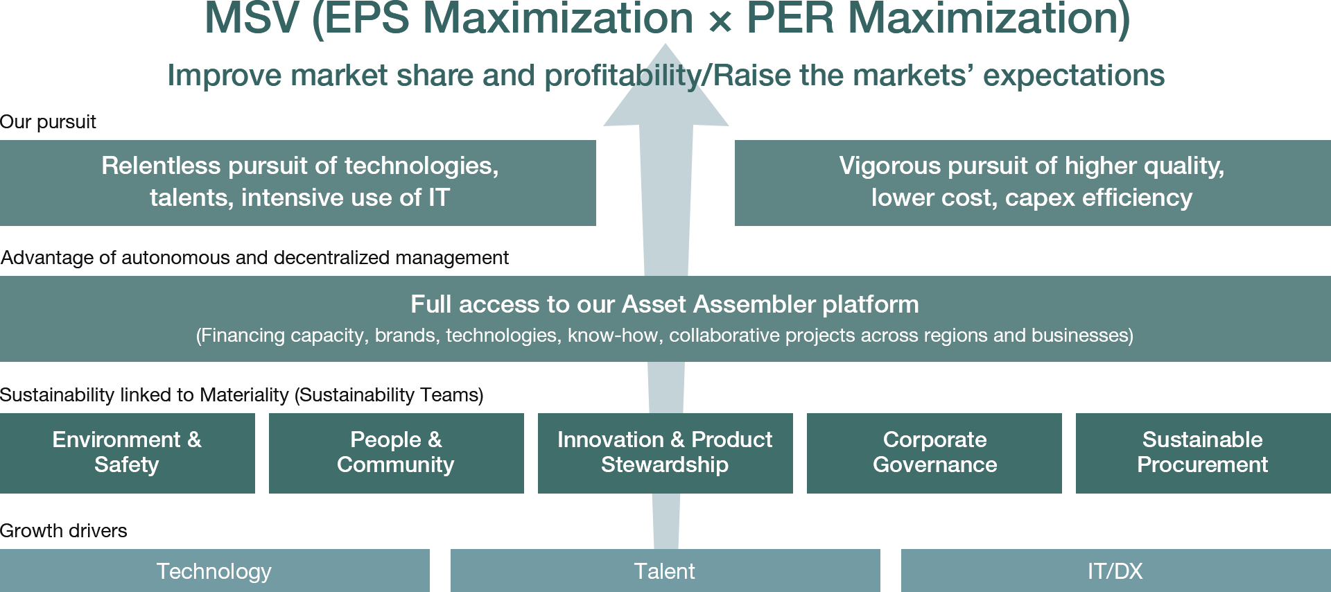 Sustainability initiatives that drive EPS and PER
