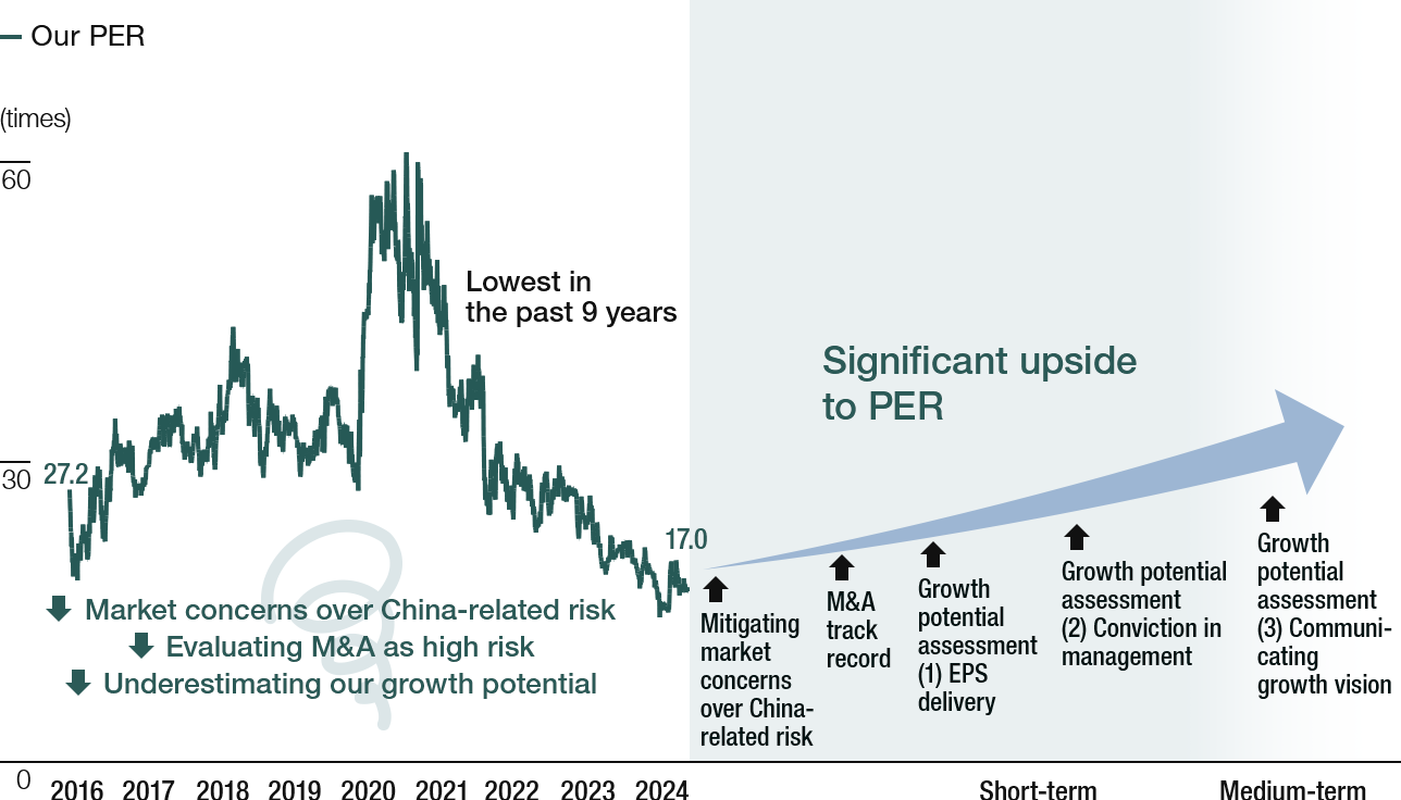 Graph: PER track record