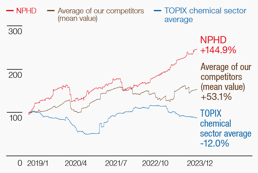 Historical EPS trends