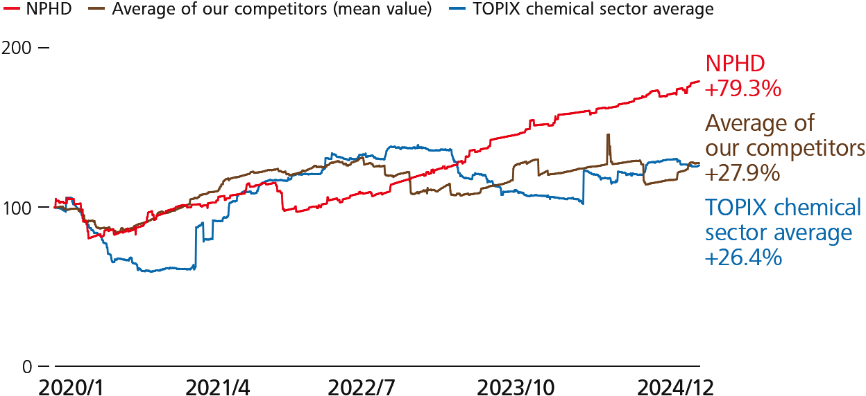 EPS trends